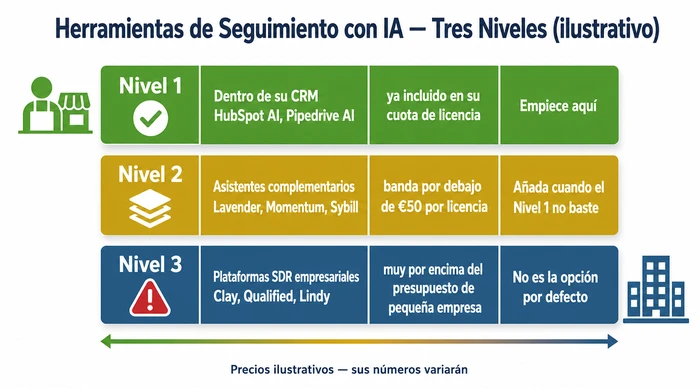 Comparación de tres niveles de herramientas de seguimiento con IA para pequeñas empresas: Nivel 1 dentro de su CRM existente, Nivel 2 asistentes complementarios, Nivel 3 plataformas SDR empresariales, con el veredicto 'empiece en el Nivel 1' para fundadores-vendedores. Las bandas de precio mostradas son ilustrativas — los precios de sus propios proveedores variarán.