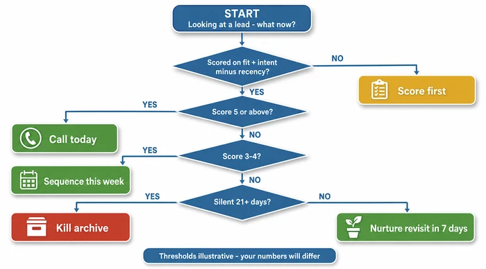 Decision tree for prioritising leads in a founder-seller CRM. Starts at the lead, asks whether it has been scored, then routes by score band (5+ call today, 3-4 sequence, below 3 nurture or kill at 21 days silent). Score thresholds shown are illustrative — your own bands will differ.