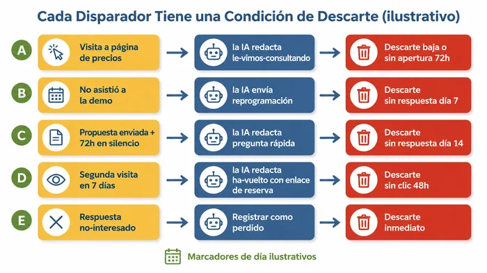 Mapa conceptual de cinco disparadores comunes de seguimiento con IA (visita a página de precios, no asistió a la demo, propuesta enviada + 72h en silencio, segunda visita al sitio, respuesta 'no estoy interesado'), cada uno vinculado a una acción específica redactada por IA y a una condición de descarte explícita. Los marcadores de día mostrados son ilustrativos — sus propios umbrales variarán.