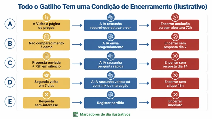 Mapa de conceitos de cinco gatilhos comuns de seguimento com IA (visita à página de preços, não comparecimento à demo, proposta enviada + 72h em silêncio, segunda visita ao site, resposta 'não tenho interesse'), cada um ligado a uma ação específica rascunhada pela IA e a uma condição de encerramento explícita. Os marcadores de dia apresentados são ilustrativos — os seus próprios limiares variarão.