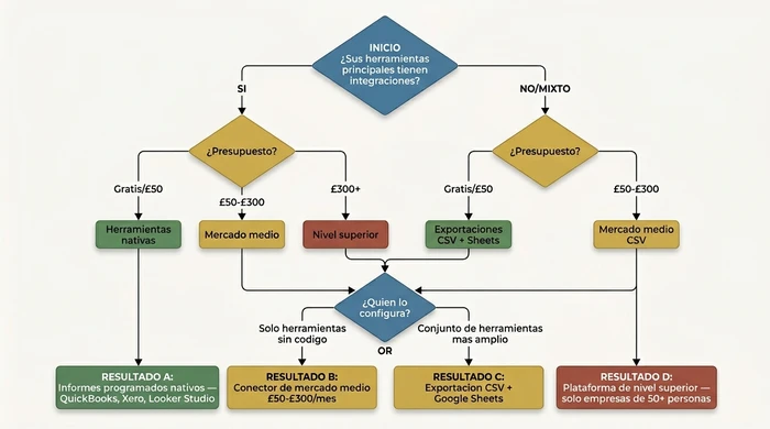 Diagrama de flujo de decisión titulado '¿Qué solución de informes automáticos se adapta a su empresa?' que se ramifica a través de tres preguntas: si las herramientas principales tienen integraciones, el presupuesto mensual disponible y quién se encargará de la configuración. Se muestran cuatro recomendaciones de resultado.