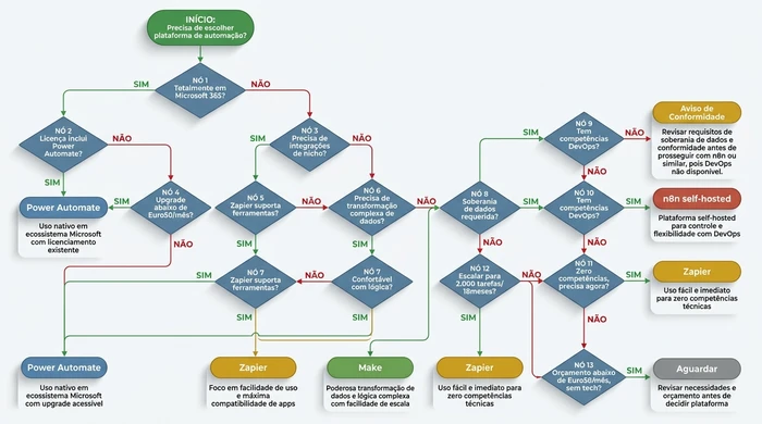 Matriz de comparação de força de plataforma mostrando Zapier, Make, Power Automate e n8n em seis categorias: ecossistema de integração, transformação de dados, facilidade de uso, custo em escala, opção de self-hosting e bloqueio de ecossistema. Zapier lidera em integrações e facilidade de uso. Make excela em transformação de dados e eficiência de custos. Power Automate oferece integração Microsoft gratuita mas cria bloqueio. n8n fornece self-hosting e controlo ao nível de código para equipas técnicas.