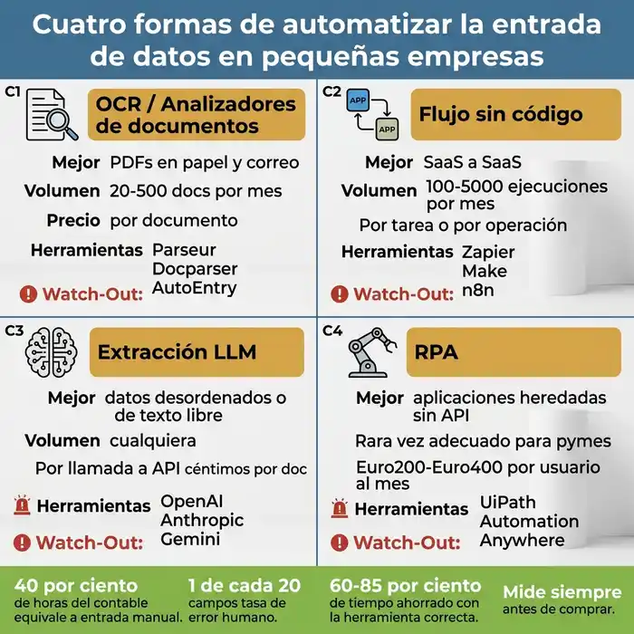 Infografía resumen que compara cuatro categorías de automatización de entrada de datos — analizadores OCR de documentos (20-500 docs/mes, precio por documento), herramientas de flujo sin código (100-5.000 ejecuciones/mes, precio por tarea o por operación), extracción basada en LLM (cualquier volumen, precio por llamada a API) y RPA (rara vez adecuado para pymes a Euro200-Euro400/usuario/mes), con estadísticas al pie que muestran que el 40% de las horas del contable se dedican a entrada manual y un 60-85% de ahorro de tiempo con la herramienta correcta.