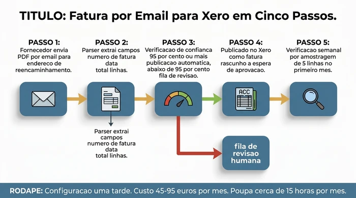 Fluxo de processo em cinco passos que mostra como uma factura de fornecedor se move da chegada por email até uma factura rascunho no Xero — fornecedor envia PDF por email, parser extrai os campos, verificação de confiança encaminha as facturas de alta confiança para publicação automática e as de baixa confiança para uma fila de revisão humana, a factura rascunho aterra no Xero à espera de aprovação, com verificação semanal por amostragem — com um custo de Euro45-Euro95/mês e uma poupança aproximada de 15 horas/mês.