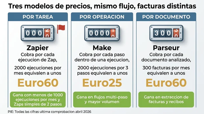 Comparación de tres paneles de modelos de precios de automatización que muestra precio por tarea (Zapier) en ~Euro60 para 2.000 ejecuciones mensuales, precio por operación (Make) en ~Euro25 para la misma carga de trabajo repartida en tres pasos, y precio por documento (Parseur) en ~Euro60 para 300 facturas mensuales, con anotaciones que indican qué modelo gana a cada volumen típico de pequeña empresa.