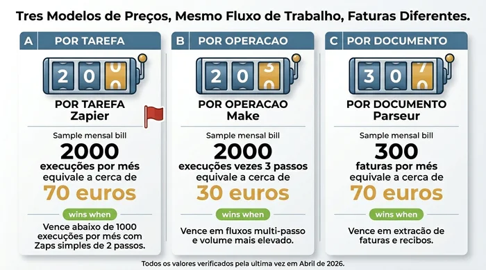 Comparação em três painéis de modelos de preços de automação mostrando preço por tarefa (Zapier) em ~Euro70 para 2.000 execuções mensais, preço por operação (Make) em ~Euro30 para a mesma carga de trabalho distribuída por três passos, e preço por documento (Parseur) em ~Euro70 para 300 facturas mensais, com anotações que indicam qual o modelo vencedor em cada volume típico de pequena empresa.