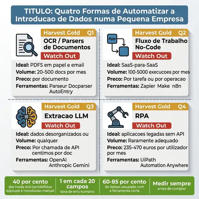 Infográfico resumo que compara quatro categorias de automação de introdução de dados — parsers de documentos OCR (20-500 docs/mês, preço por documento), ferramentas no-code de fluxo de trabalho (100-5.000 execuções/mês, preço por tarefa ou por operação), extracção baseada em LLM (qualquer volume, preço por chamada de API) e RPA (raramente adequado para pequenas empresas a Euro235-Euro470/utilizador/mês) — com estatísticas de rodapé que mostram que 40% das horas dos contabilistas vão para introdução manual e que se poupa 60-85% de tempo com a ferramenta certa.