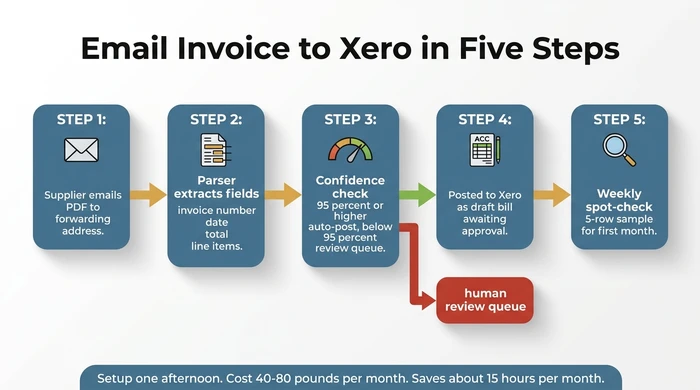 Five-step process flow showing how a supplier invoice moves from email arrival to a Xero draft bill — supplier emails PDF, parser extracts fields, confidence check routes high-confidence invoices to auto-post and low-confidence to a human review queue, draft bill lands in Xero awaiting approval, with weekly spot-check sampling — costing £40-£80/month and saving roughly 15 hours/month.