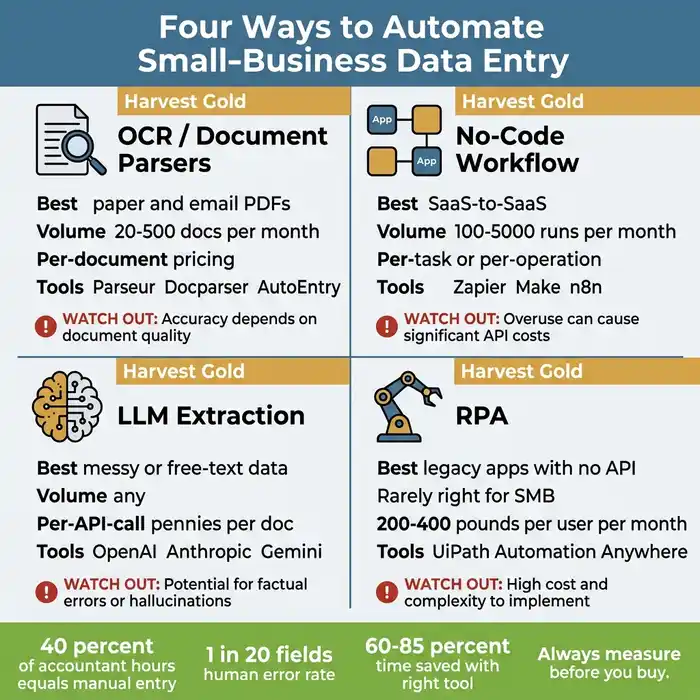 Summary infographic comparing four data entry automation categories — OCR document parsers (20-500 docs/month, per-document pricing), no-code workflow tools (100-5,000 runs/month, per-task or per-operation pricing), LLM-based extraction (any volume, per-API-call pricing), and RPA (rarely right for small business at £200-£400/user/month) — with footer stats showing 40% of accountant hours go to manual entry and 60-85% time savings with the right tool.