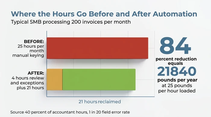 Stacked bar chart showing a typical small-business processing 200 invoices per month spending 25 hours per month on manual keying before automation, dropping to 4 hours of review and exceptions after automation — an 84% reduction equal to £21,840 per year reclaimed at a £25/hour loaded rate.