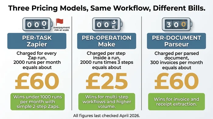 Three-panel comparison of automation pricing models showing per-task pricing (Zapier) at ~£60 for 2,000 monthly runs, per-operation pricing (Make) at ~£25 for the same workload across three steps, and per-document pricing (Parseur) at ~£60 for 300 monthly invoices, with annotations indicating which model wins at each typical small-business volume.