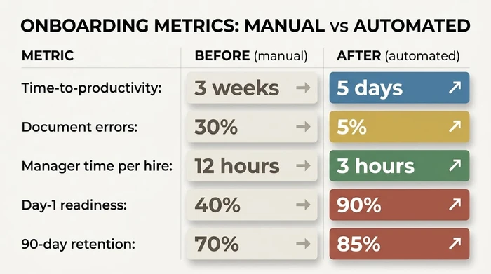 Before and after comparison of onboarding metrics showing improvement from manual to automated processes