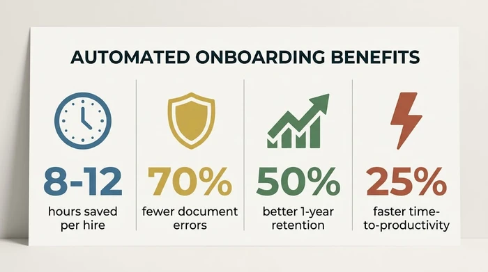 Onboarding automation statistics: time saved, error reduction, retention improvement, and productivity gains for small businesses