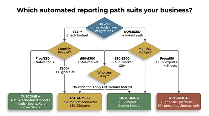 Decision tree flowchart titled 'Which automated reporting path suits your business?' branching through whether tools have integrations, monthly budget, and who handles setup, leading to four outcome recommendations.