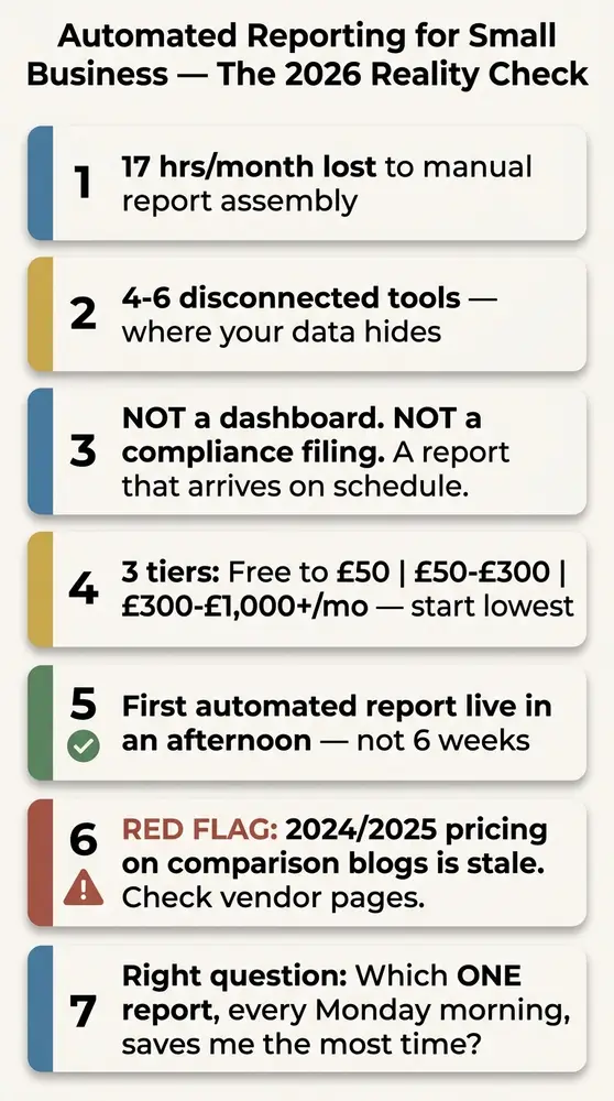 Infographic titled 'Automated Reporting for Small Business — The 2026 Reality Check' listing seven key facts: 17 hours per month lost to manual reporting, data scattered across 4-6 tools, the distinction between automated reports and dashboards or compliance filings, three budget tiers from free to over £1,000 per month, realistic afternoon setup time, a warning about stale 2024/2025 pricing on comparison sites, and the key starting question of which single report saves the most time each week.
