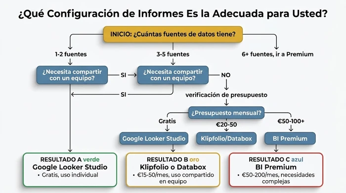 Diagrama de flujo que guía a los propietarios de pequeñas empresas hacia la herramienta de informes automatizados correcta en función de cuatro decisiones: número de fuentes de datos, necesidades de uso compartido en equipo, presupuesto mensual y preferencia de entrega de informes, con resultados que llevan a Google Looker Studio para uso gratuito individual, Klipfolio o Databox para uso de equipo de rango medio, y herramientas de BI premium para necesidades complejas con múltiples fuentes.