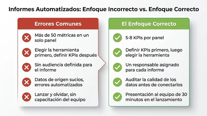 Comparación de dos paneles que muestra cinco errores comunes en los proyectos de informes automatizados a la izquierda —incluyendo el seguimiento de más de 50 métricas, elegir herramientas antes que KPIs y omitir la capacitación del equipo— frente al enfoque correcto a la derecha —incluyendo limitar el panel a 5-8 KPIs, definir las métricas primero, asignar responsables a cada informe, auditar la calidad de los datos y realizar presentaciones al equipo en el lanzamiento.
