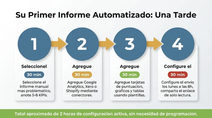 Flujo de proceso de cuatro pasos para configurar un informe automatizado en una tarde: elegir el informe en 30 minutos, conectar las fuentes de datos en 30 minutos, construir el panel en 30 minutos, y programar y compartir en 30 minutos, con un total aproximado de 2 horas sin necesidad de programación.