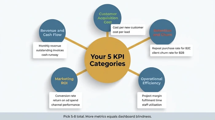 Radial concept map showing five KPI categories every small business should track: revenue and cash flow, customer acquisition cost, retention and churn with B2B and B2C distinctions, operational efficiency, and marketing ROI, each with 2-3 specific example metrics and a warning to pick only 5-8 total to avoid dashboard blindness.