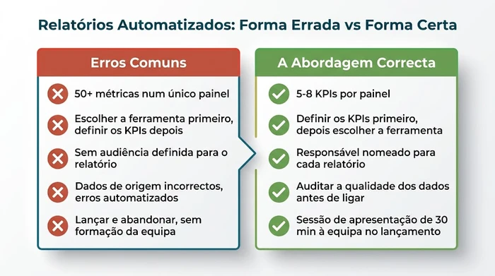 Comparação em dois painéis que mostra cinco erros comuns em relatórios automatizados à esquerda, incluindo acompanhar mais de 50 métricas, escolher ferramentas antes dos KPIs e omitir a formação da equipa, versus a abordagem correcta à direita, incluindo limitar a 5-8 KPIs por painel, definir métricas primeiro, nomear responsáveis pelos relatórios, auditar a qualidade dos dados e realizar sessões de apresentação à equipa.
