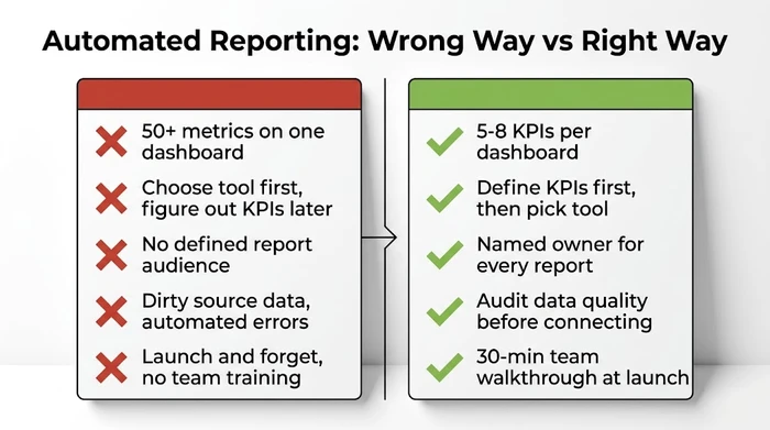 Two-panel comparison showing five common automated reporting mistakes on the left including tracking 50 plus metrics, choosing tools before KPIs, and skipping team training, versus the correct approach on the right including limiting to 5-8 KPIs per dashboard, defining metrics first, naming report owners, auditing data quality, and conducting team walkthroughs.