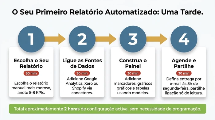Fluxo de processo em quatro etapas para configurar um relatório automatizado numa tarde: escolher o relatório em 30 minutos, ligar as fontes de dados em 30 minutos, construir o painel em 30 minutos, e agendar e partilhar em 30 minutos, totalizando aproximadamente 2 horas sem necessidade de programação.