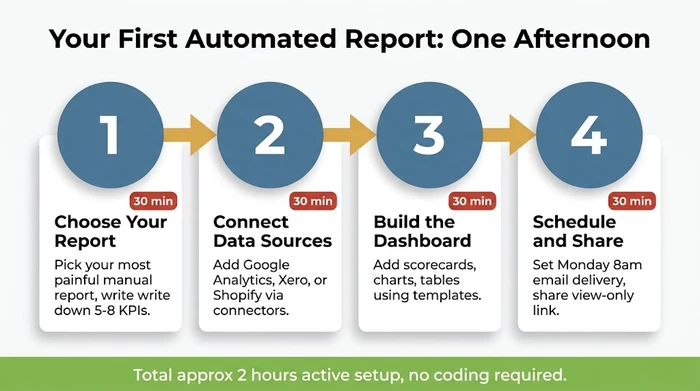 Four-step process flow for setting up an automated report in one afternoon: choose your report in 30 minutes, connect data sources in 30 minutes, build the dashboard in 30 minutes, and schedule and share in 30 minutes, totalling approximately 2 hours with no coding required.