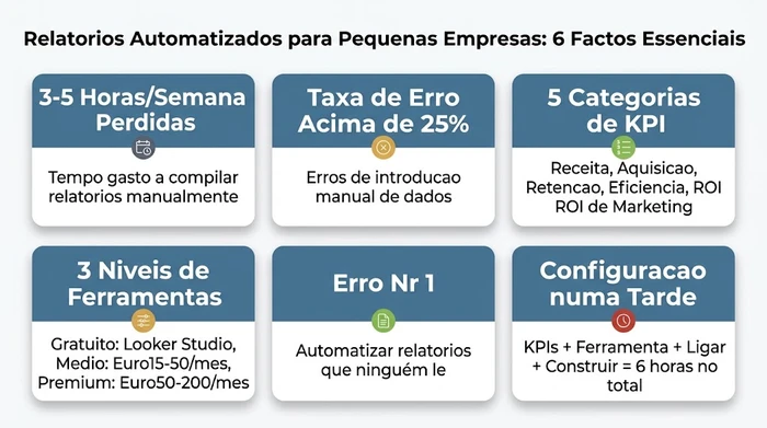 Infográfico com seis factos essenciais sobre relatórios automatizados para pequenas empresas: 3-5 horas por semana perdidas em relatórios manuais, taxa de erro acima de 25% na introdução manual de dados, cinco categorias de KPI que todas as PME devem acompanhar, três níveis de preços de ferramentas desde gratuito até Euro200 por mês, o erro número um de automatizar relatórios que ninguém lê, e uma linha de tempo de configuração de uma tarde.