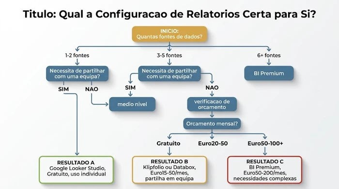 Fluxograma que orienta proprietários de pequenas empresas para a ferramenta de relatórios automatizados certa com base em quatro decisões: número de fontes de dados, necessidades de partilha em equipa, orçamento mensal e preferência de entrega de relatórios, com resultados que apontam para o Google Looker Studio para uso individual gratuito, Klipfolio ou Databox para uso em equipa de gama média, e ferramentas de BI premium para necessidades complexas com múltiplas fontes.