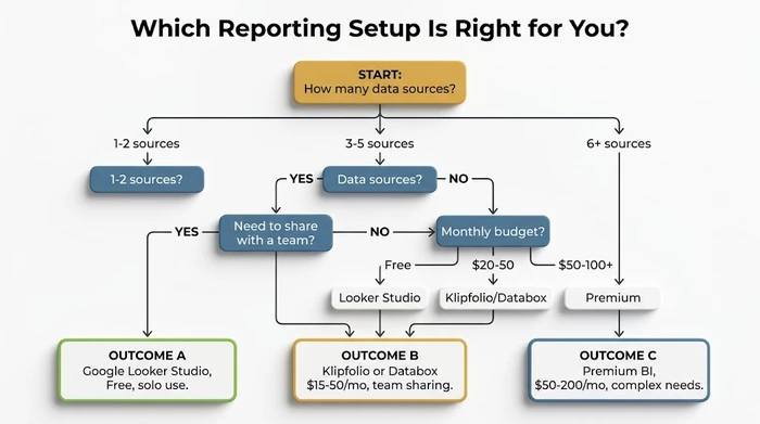 Flowchart guiding small business owners to the right automated reporting tool based on four decisions: number of data sources, team sharing needs, monthly budget, and report delivery preference, with outcomes mapping to Google Looker Studio for free solo use, Klipfolio or Databox for mid-range team use, and premium BI tools for complex multi-source needs.