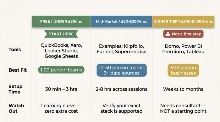Three-column comparison chart showing SME automated reporting budget tiers for 2026: free to under £50 per month, mid-market £50 to £300, and higher tier £300 to over £1,000 per month.