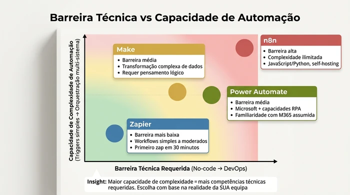 Gráfico de posicionamento mostrando barreira técnica necessária versus capacidade de automação para cada plataforma. Zapier oferece a menor barreira mas complexidade limitada. Make equilibra barreira média com alta capacidade de transformação de dados. Power Automate requer familiaridade Microsoft mas entrega capacidades RPA. n8n exige competências DevOps mas permite complexidade ilimitada através de código e self-hosting.