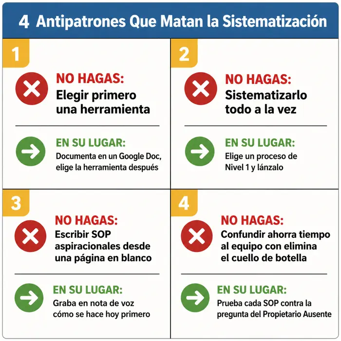 Cuadrícula de dos por dos que compara los cuatro antipatrones que matan la mayoría de los intentos de sistematización en pequeñas empresas — elegir primero una herramienta, sistematizarlo todo a la vez, escribir SOP aspiracionales y confundir el ahorro de tiempo con la eliminación del cuello de botella — junto a la acción correctiva para cada uno.