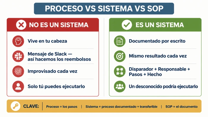 Comparación lado a lado que ilustra la diferencia entre un proceso que vive en la cabeza del propietario y un sistema empresarial documentado que cualquier persona competente puede ejecutar, con una clave inferior que define proceso, sistema y SOP.