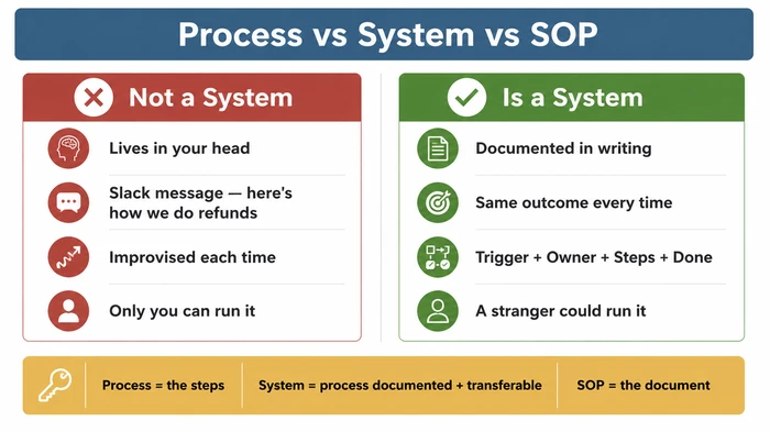 Side-by-side comparison illustrating the difference between a process that lives in the owner's head and a documented business system that any competent person can run, with a footer key defining process, system, and SOP.