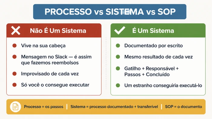 Comparação lado a lado a ilustrar a diferença entre um processo que vive na cabeça do dono e um sistema empresarial documentado que qualquer pessoa competente consegue executar, com uma legenda no rodapé a definir processo, sistema e SOP.