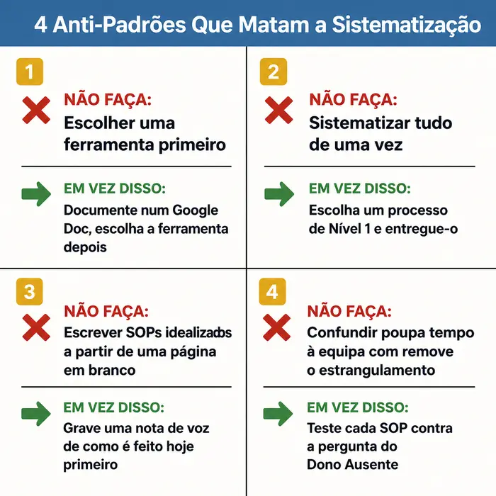 Quadrante dois por dois a comparar os quatro anti-padrões que matam a maioria das tentativas de sistematização nas pequenas empresas — escolher uma ferramenta primeiro, sistematizar tudo de uma vez, escrever SOPs idealizados, e confundir poupança de tempo com remoção do estrangulamento — junto com a acção correctiva para cada um.