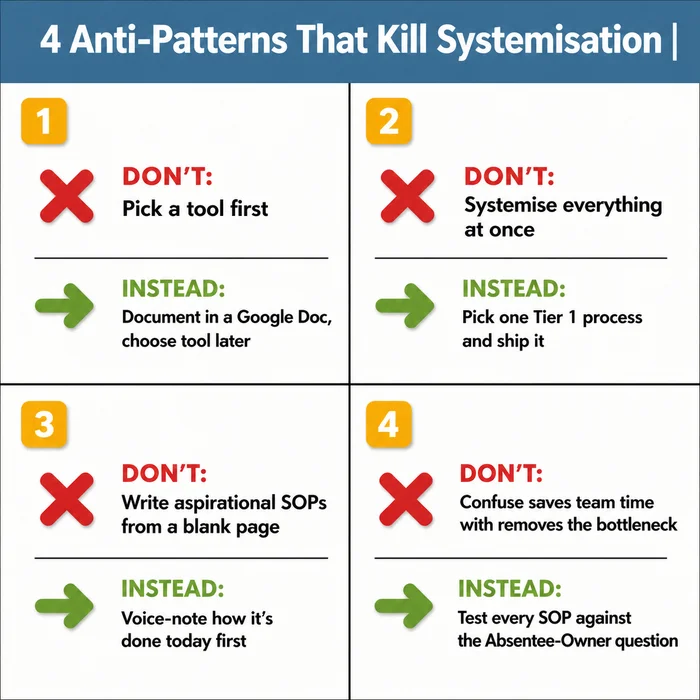 Two-by-two quadrant comparing the four anti-patterns that kill most small-business systemisation attempts — picking a tool first, systemising everything at once, writing aspirational SOPs, and confusing time savings with bottleneck removal — alongside the corrective action for each.