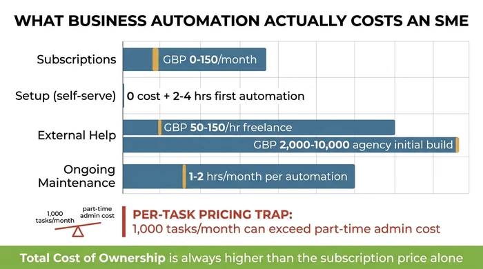 Horizontal bar chart breaking down the four real cost components of business automation for SMEs: subscription tools at £0-£150 per month, self-serve setup at 2-4 hours for a first automation, external freelance help at £50-£150 per hour or £2,000-£10,000 for an agency initial build, and ongoing maintenance at 1-2 hours per month per automation. A warning section illustrates the per-task pricing trap where high task volumes can exceed the cost of part-time admin. Key message: total cost of ownership always exceeds the subscription price alone.