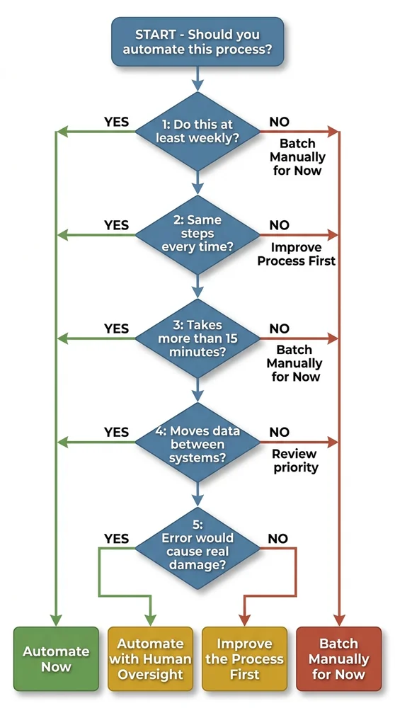 Decision flowchart titled 'Should You Automate This Process?' guiding SME owners through five yes/no questions: whether the task is done weekly, whether steps are consistent, whether it takes more than 15 minutes, whether it moves data between systems, and whether an error would cause real damage. Leads to four outcomes: Automate Now, Automate with Human Oversight, Improve the Process First, or Batch Manually for Now.