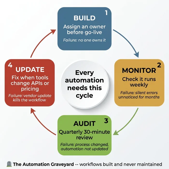 Circular diagram illustrating the four-stage automation maintenance cycle: Build (assign an owner before go-live), Monitor (check it runs weekly), Audit (quarterly 30-minute review), and Update (fix breakages when tools change). Each stage is labelled with its most common failure point. A warning banner identifies the 'automation graveyard' -- workflows built and never maintained -- as the most common cause of automation failure in SMEs.