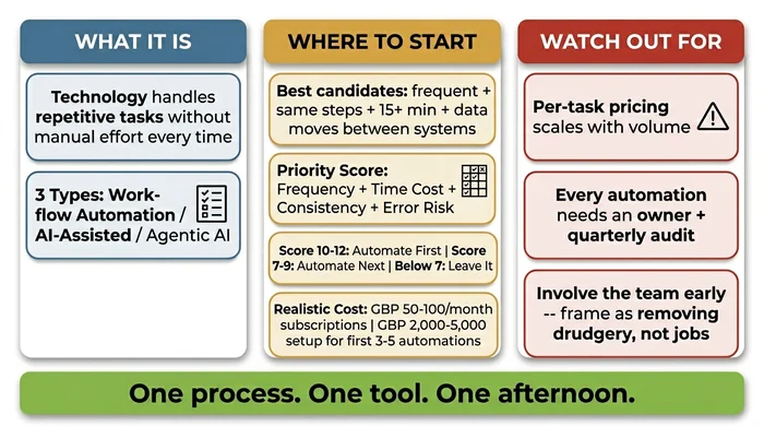 Summary infographic covering the essentials of business automation for SMEs: the three types (workflow, AI-assisted, agentic AI), how to score processes for automation priority using frequency, time cost, consistency and error risk, realistic costs of £50-£100 per month plus £2,000-£5,000 setup, and the golden rule of starting with one process, one tool, one afternoon.