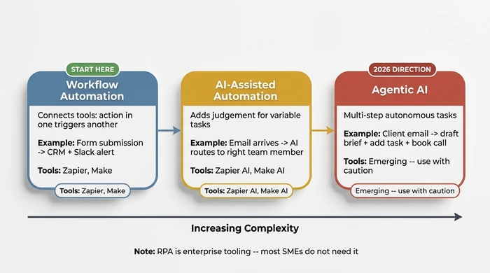 Concept map showing the three automation types relevant to SMEs arranged by increasing complexity. Left: Workflow Automation (Zapier, Make) connects tools so an action in one triggers another -- the recommended starting point. Centre: AI-Assisted Automation adds judgement for variable tasks. Right: Agentic AI handles multi-step autonomous tasks -- the 2026 direction requiring more caution. A note clarifies that RPA is enterprise tooling most SMEs do not need.