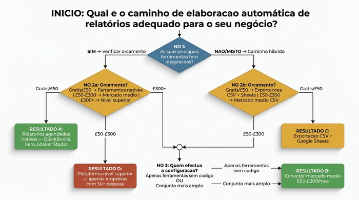 Fluxograma de decisão intitulado 'Qual é o caminho de elaboração automática de relatórios adequado para o seu negócio?' que se ramifica através de questões sobre se as ferramentas têm integrações, orçamento mensal e quem efectua a configuração, conduzindo a quatro recomendações de resultado.