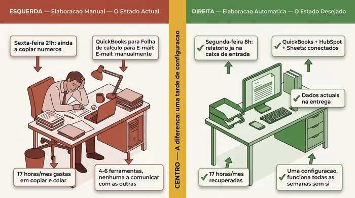 Comparação antes/depois em dois painéis que contrasta a elaboração manual e automática de relatórios para pequenas empresas, mostrando 17 horas por mês perdidas à esquerda e o mesmo tempo recuperado à direita.