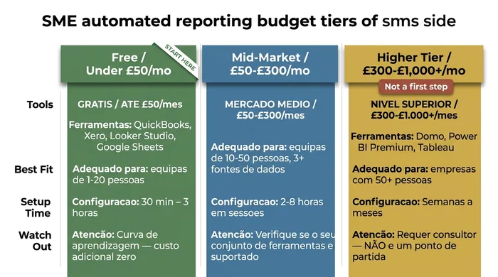 Gráfico comparativo de três colunas que apresenta os níveis de orçamento para elaboração automática de relatórios em PME em 2026: gratuito a menos de £50 por mês, gama média de £50 a £300, e escalão superior de £300 a mais de £1.000 por mês.