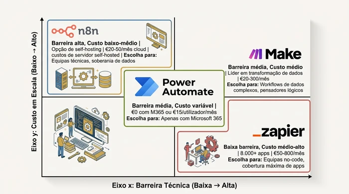 Gráfico de comparação de quatro quadrantes mostrando Zapier, Make, Power Automate e n8n posicionados por nível de barreira técnica e custo em escala. Zapier tem a menor barreira mas os custos mais elevados. Make equilibra barreira média com custos médios. Power Automate varia dependendo do investimento em Microsoft 365. n8n requer competências técnicas mais elevadas mas oferece os custos mais baixos a longo prazo.