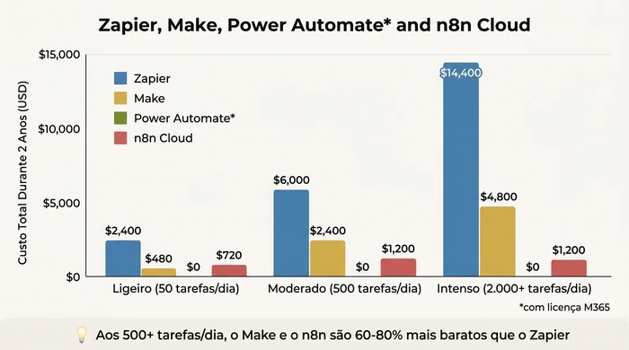 Gráfico de barras comparando o custo total de propriedade de 2 anos para Zapier, Make, Power Automate e n8n através de uso leve, moderado e pesado de automação. Em 2.000+ tarefas diárias, Zapier custa 14.400€ enquanto Make custa 4.800€, n8n Cloud custa 1.200€ e Power Automate mantém-se a 0€ com licença Microsoft 365.