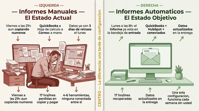 Comparación de dos paneles (antes y después) que contrasta los informes manuales y automáticos para pequeñas empresas, mostrando 17 horas al mes perdidas a la izquierda y el mismo tiempo recuperado a la derecha.