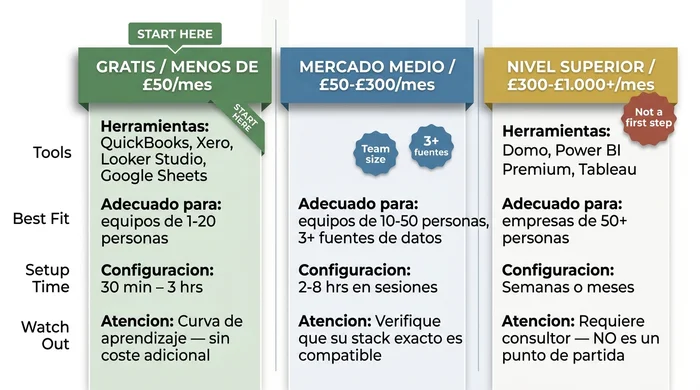 Gráfico de comparación en tres columnas que muestra los niveles de presupuesto para herramientas de informes automáticos para PYMES en 2026: gratuito a menos de 50 EUR al mes, gama media 50 a 300 EUR, y nivel superior 300 a más de 1.000 EUR al mes.